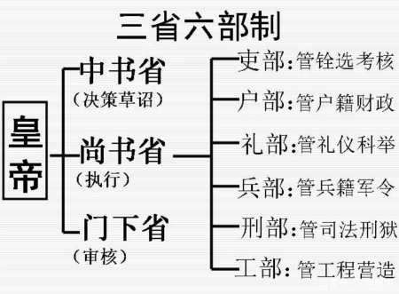 助孕机构网站推荐（三省六部制历程）三省六部制有什么作用?，